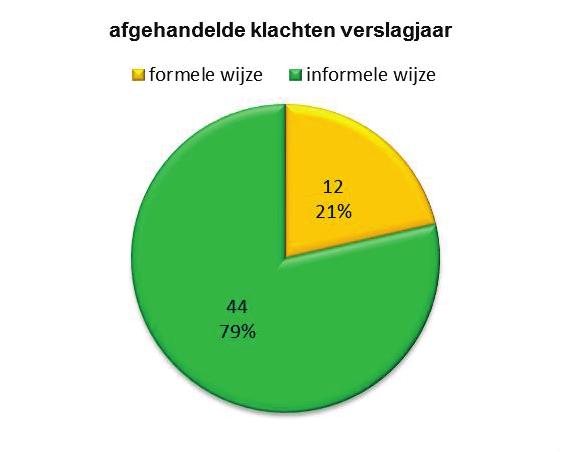 zijn er klachten binnengekomen over de frequentie van het ophalen van grofvuil door het bedrijf Van Gansewinkel.