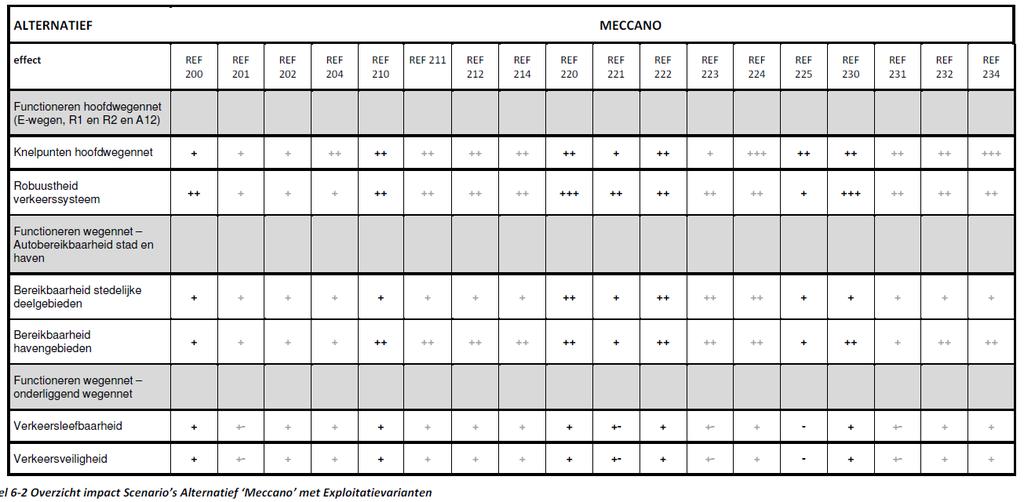 Meccano significante verbetering in sterke mate verbeterd significante