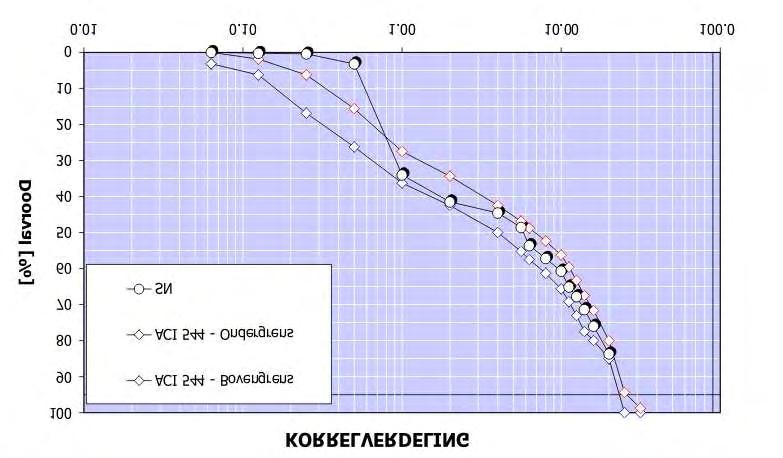 Hoofdstuk 7. Proefprogramma 104 Figuur 7.