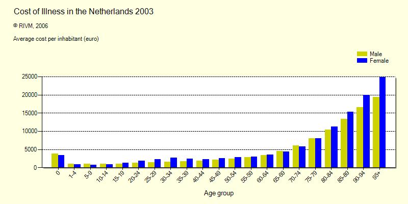 Health expenditure by age