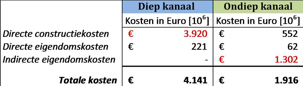 Projectkosten Totale kosten na eenmalig gebruik van het afleidingskanaal Bevindingen: De te ontgraven volume is groot Volume