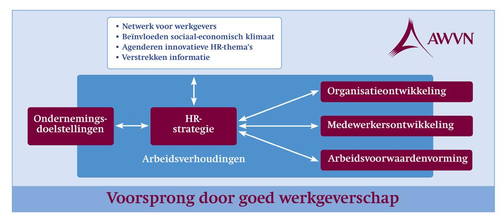 awvn-hoofdkantoor Bezuidenhoutseweg 12 Postbus 93050 2509 ab Den Haag awvn-werkgeverslijn Telefoon