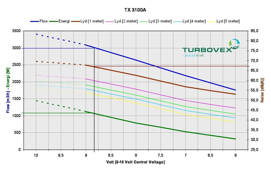 5.0.0 Technische specificaties 5.1.0 Apparaat Type : Turbovex TX 3100A Capaciteit : 1400 3000 m 3 /h Gedwongen lucht : 3400 m 3 /u Vermogen : 1 x 230V / 50 Hz Output (Motor) : Max.