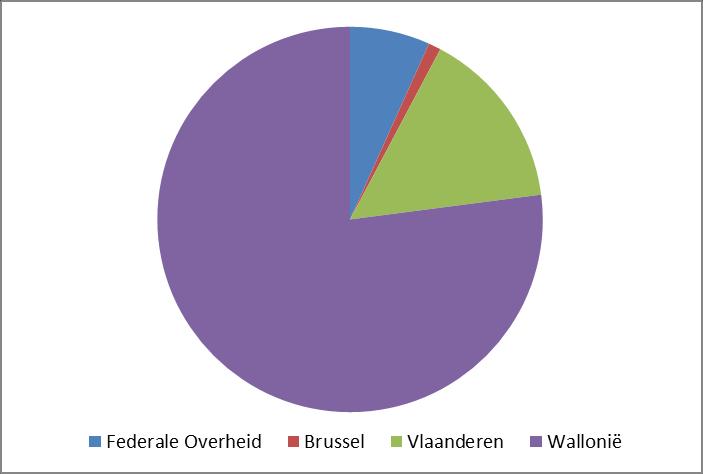 Zeeland en Zwitserland) is er vrij weinig effectieve uitvoer, naar andere landen is daarentegen sprake van een hogere effectieve uitvoer.