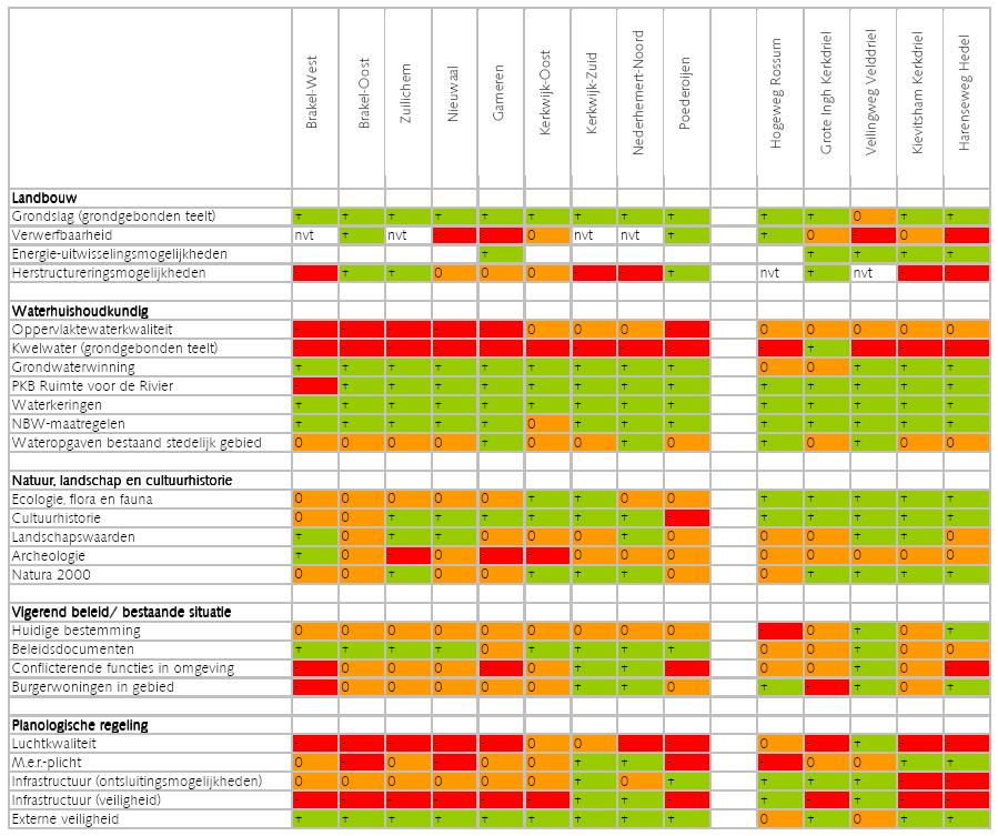 Uit de matrixstudie is gebleken dat de volgende intensiveringsgebieden gezien hun beperkte omvang (< 50 ha) onvoldoende herstructureringsmogelijkheden bieden en daarmee ongeschikt zijn voor een