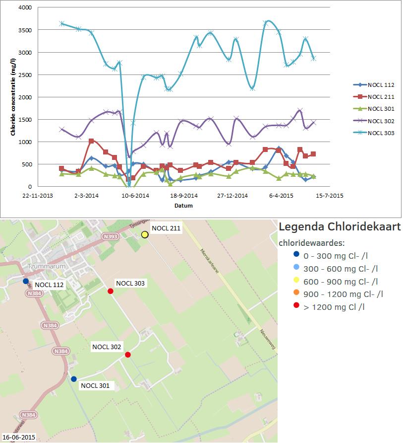 Figuur 3 Chloridegehalte in het plangebied op 16-6-2015 De chlorideconcentratie in het boezemwater (meetpunt NOCL 112) is relatief laag en is meestal lager dan 500 mg/l.