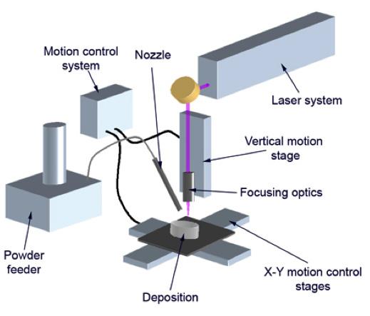 2. Directed Energy Deposition (DED) Proces waarbij gerichte thermische energie wordt gebruikt om materialen te smelten en op een plateau af te zetten.