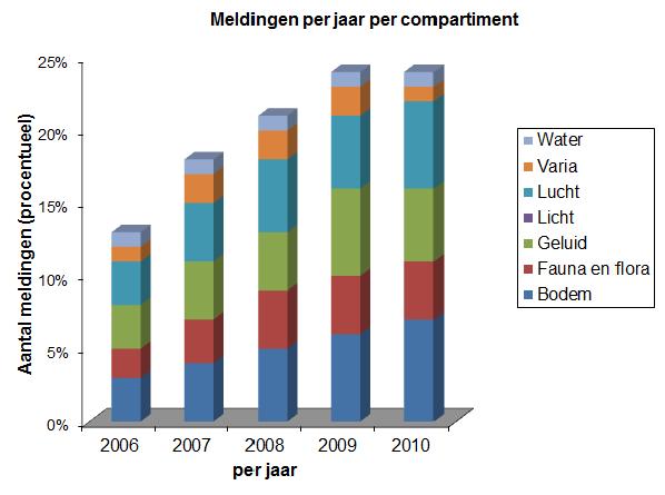 Fig. 2: Evolutie van het jaarlijks aantal klachten opgesplitst per hindersector Fig.