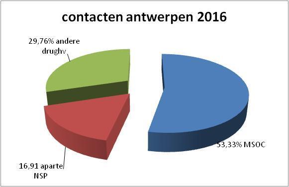 verzamelde gegevens over het profiel van de injecterende druggebruikers