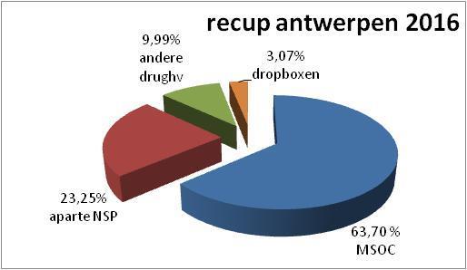 De bevraging gebeurde in de periode november december 2016.