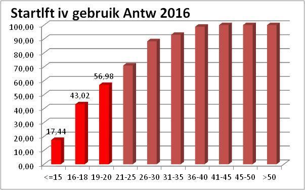 Leeftijd bij eerste injectie De gemiddelde leeftijd van het spuitenruil cliënteel is momenteel 39.8 jaar. Slechts 5% van de gebruikers van spuitenruil zijn jonger dan 25 jaar.