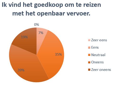 procent van de niet-gebruikers is het oneens met de stelling Ik ben over het algemeen tevreden met het openbaar vervoer in Uden.