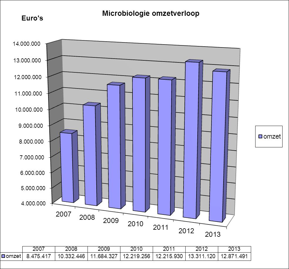 6. Financiën 6.1 Omzet in euro s per jaar 6.2 Aantal onderzoeken per jaar Toelichting LabMicTA is 2 april 2013 overgestapt van WinLims naar GLIMS (Laboratorium Informatie Systeem).