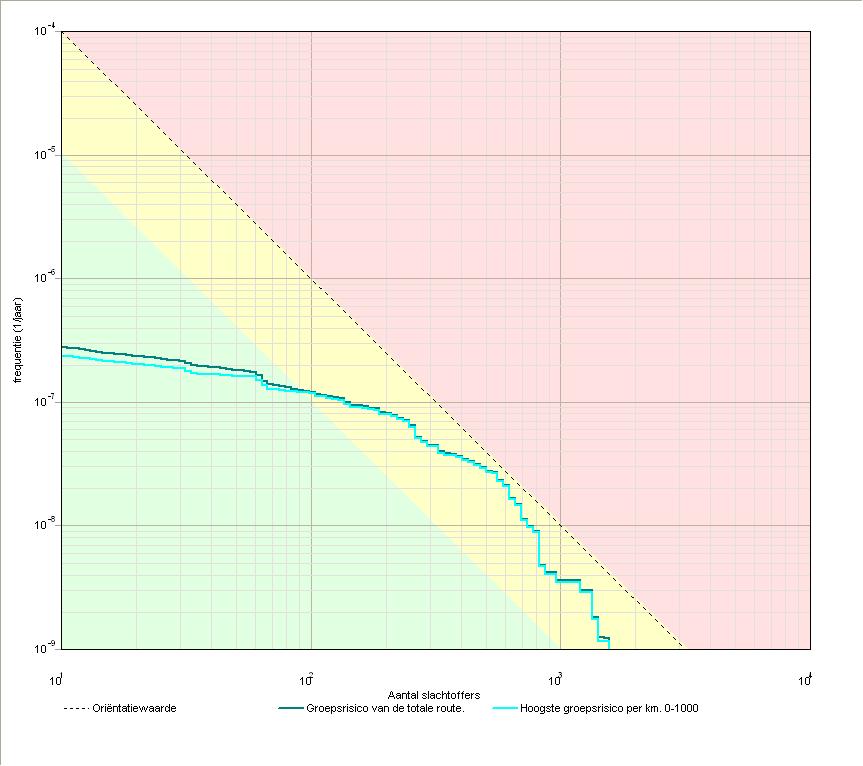 5 Figuur 1 3 Groepsrisico s 3.1 Groepsrisicocurve 3.1.1 Kenerken van het berekende groepsrisico Eigenschap Waarde Naa GR-curve Groepsrisico van de totale route.