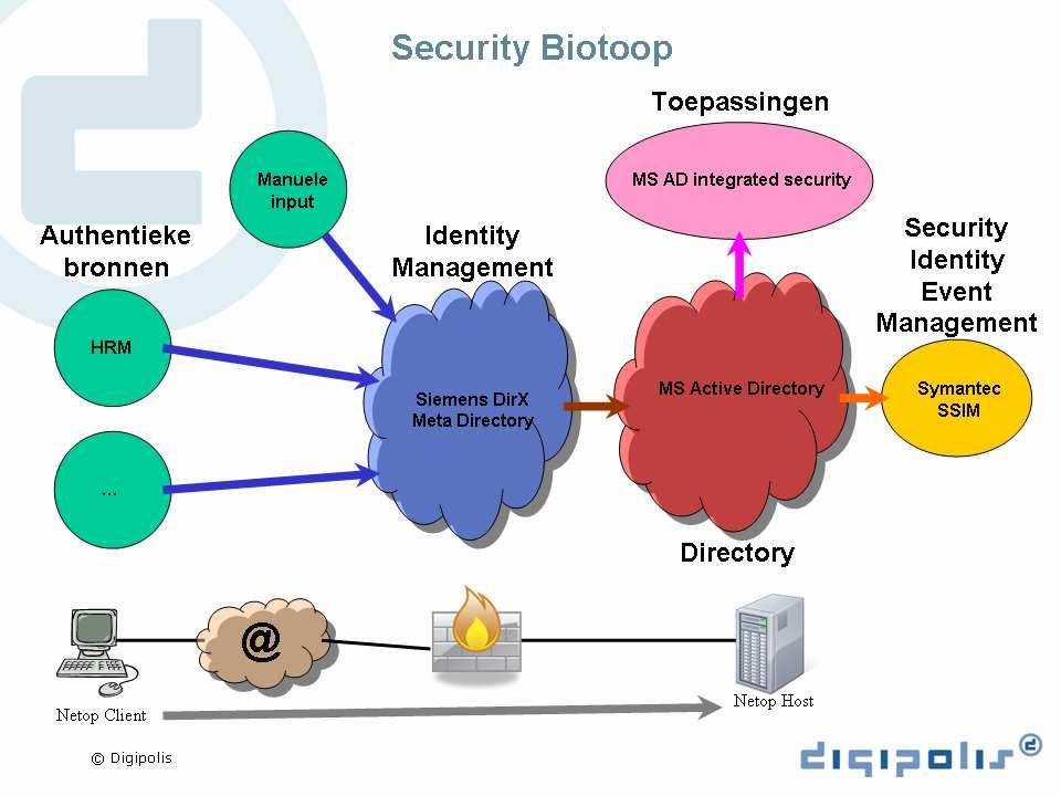 6.2.3 Systeembeheer 6.2.3.1 Deployment Deployment omvat de distributie van software naar het cliëntplatform.