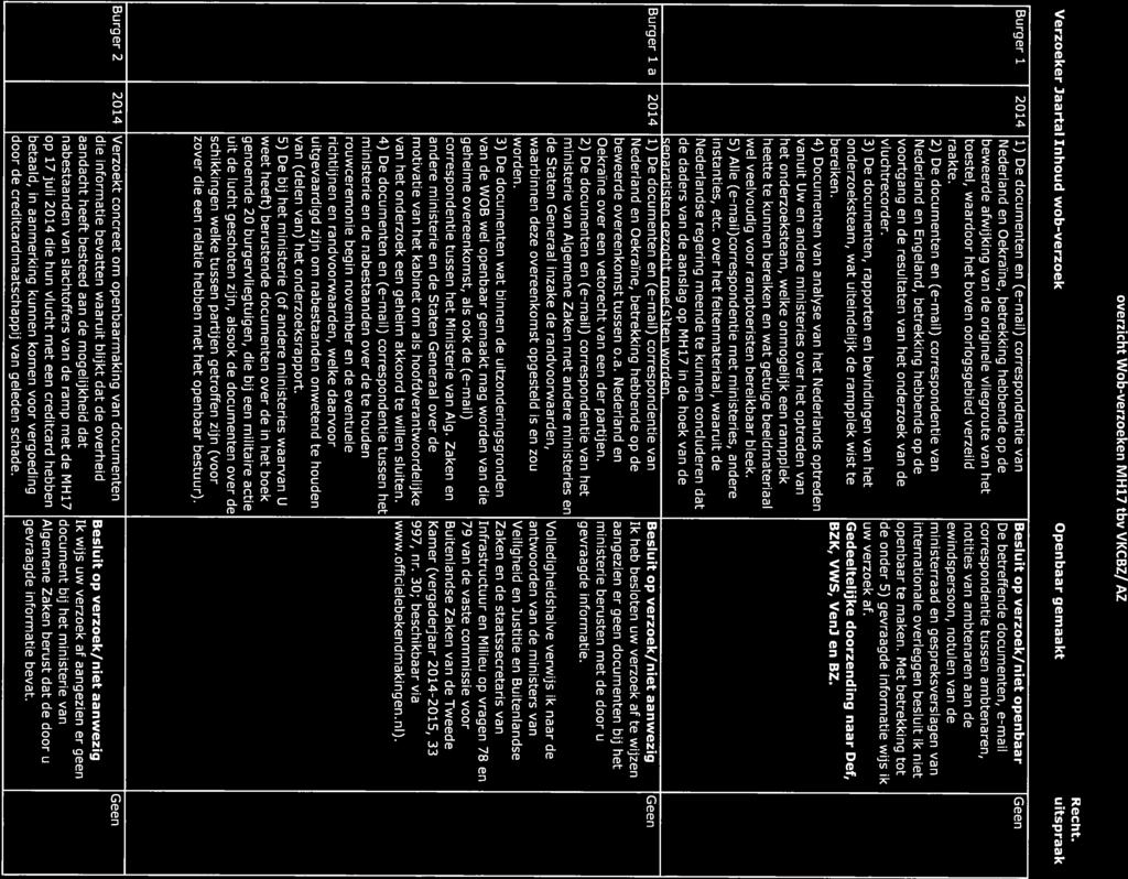 overzicht Wob-verzoeken MH17 tbv VKCBZ/ AZ Verzoeker Jaartal Inhoud wob-verzoek Openbaar gemaakt Recht.