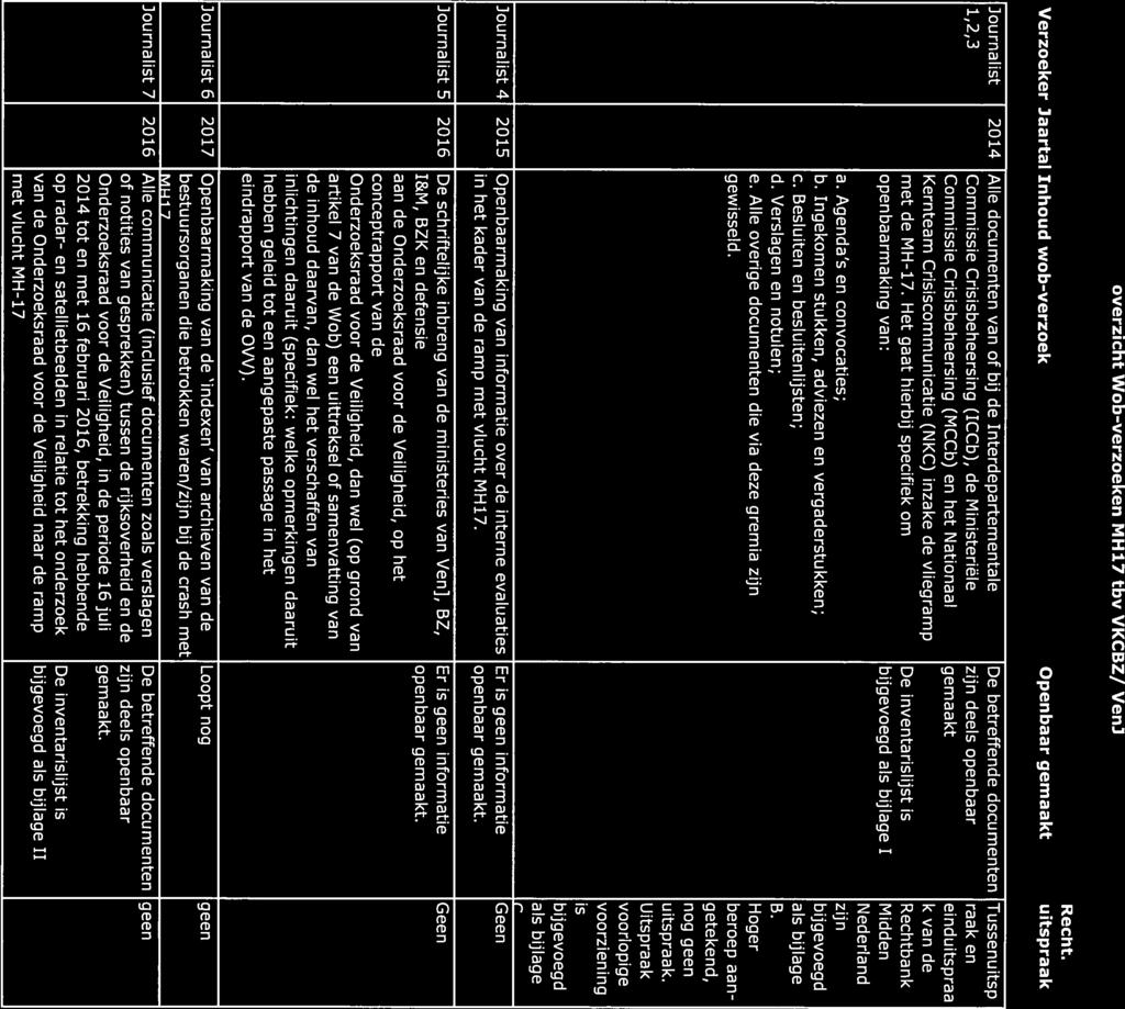 overzicht Wob-verzoeken MH17 tbv VKCBZ/ VenJ Recht.