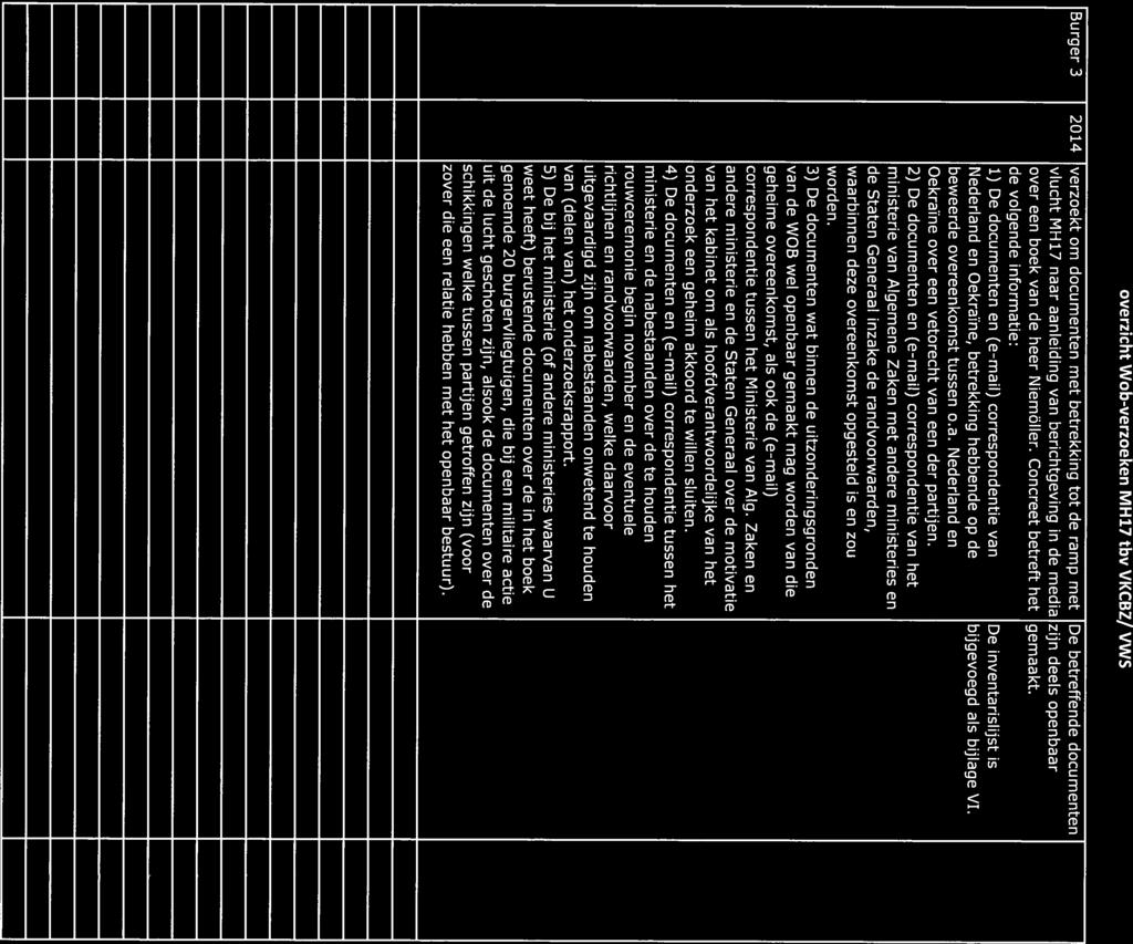 overzicht Wob-verzoeken MH17 tbv VKCBZ/ VWS Burger 3 2014 verzoekt om documenten met betrekking tot de ramp met De betreffende documenten vlucht MH17 naar aanleiding van berichtgeving in de media