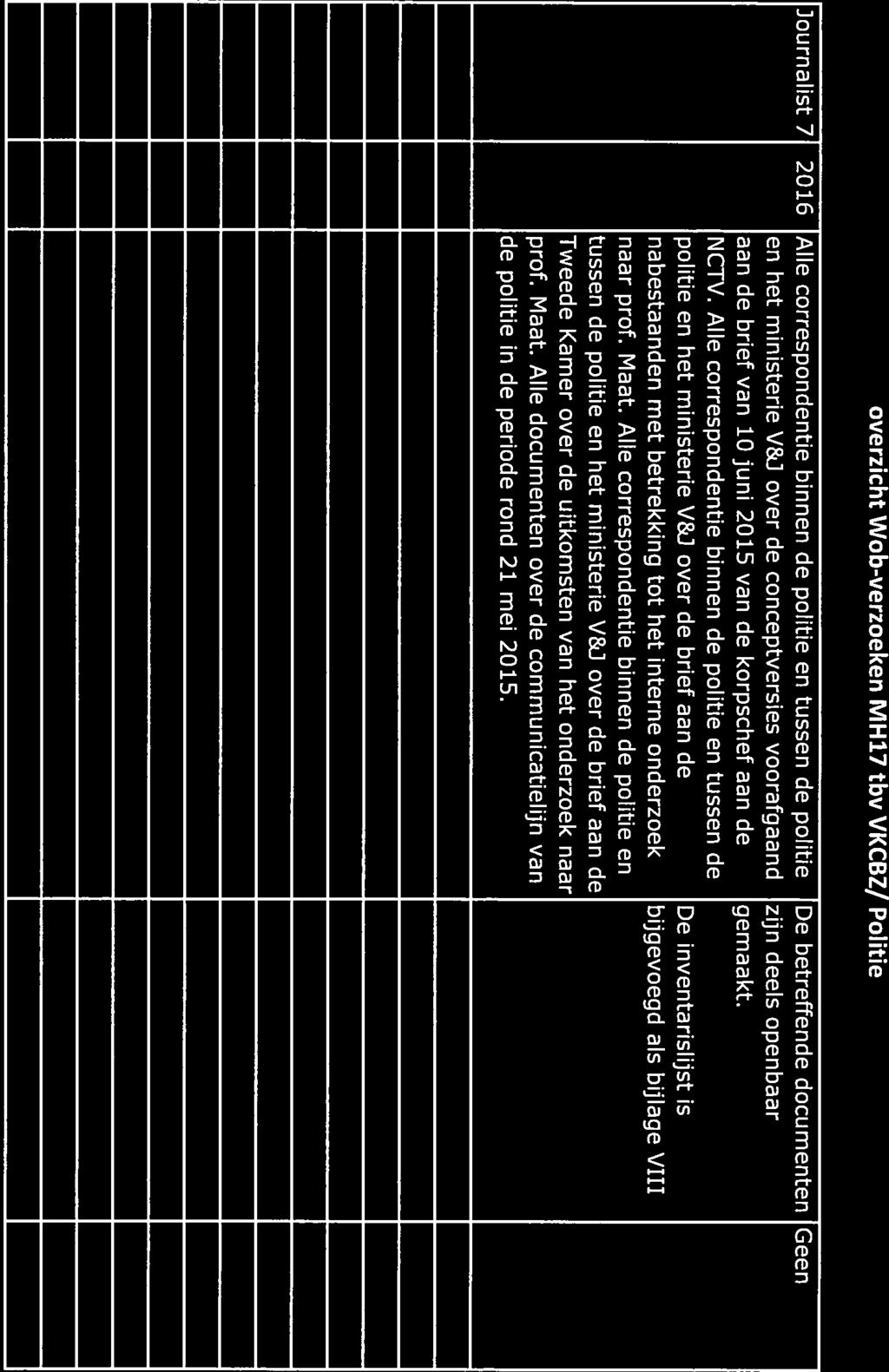 overzicht Wob-verzoeken MH17 tbv VKCBZ/ Politie Journalist 7 2016 Alle correspondentie binnen de politie en tussen de politie De betreffende documenten Geen en het ministerie V&J over de