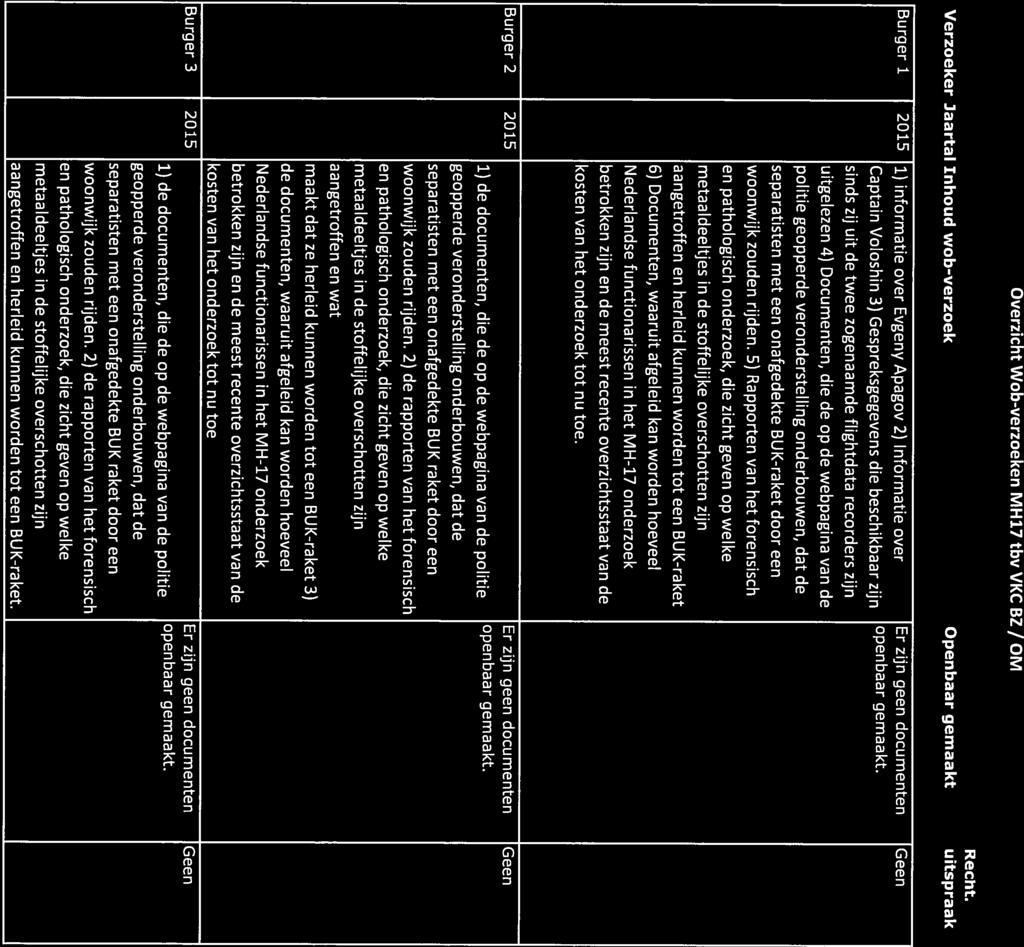 Overzicht Wob-verzoeken MH17 tbv VKC BZ / OM Recht.