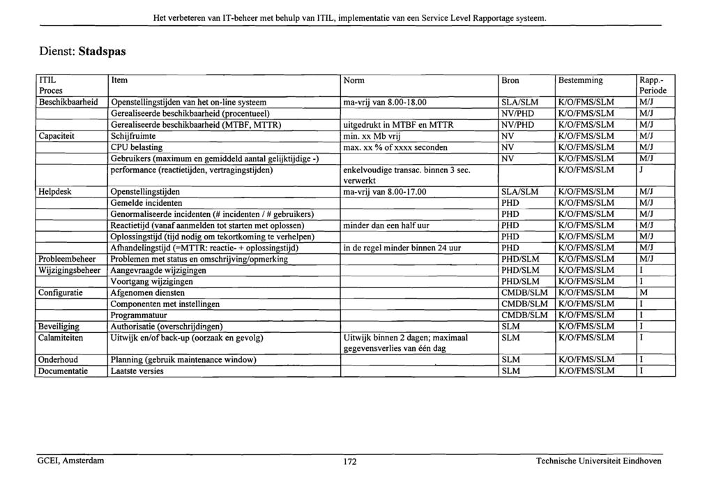 Het verbeteren van IT-beheer met behulp van ITIL, implementatie van een Service Level Rapportage systeem. Dienst: Stadspas ITIL Item Norm Bron Bestemming Rapp.