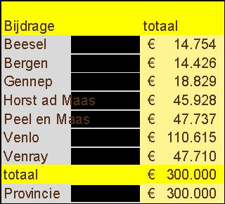 Risico s Ten aanzien deze projecten zijn de volgende risico s te benoemen 1 Er is niet (voldoende) animo voor de ondersteuning van burgerinitiatieven.