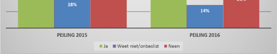 (21%) geeft aan geen investeringen te plannen in het komende jaar.