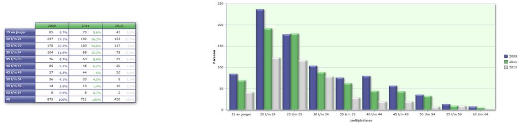 Ontwikkeling mobiliteit arbeidsvolume Het aantal