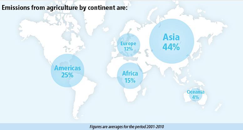Landbouw produceert 24% van alle broeikasgassen Door het verbruik van kunstmest (er is aardolie nodig om dat te produceren), door koeien en door de op fossiele brandstoffen