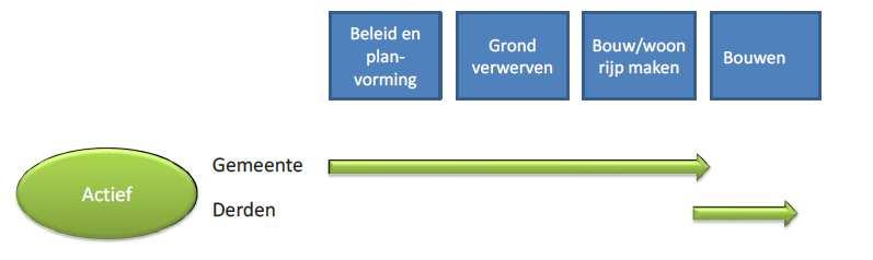 3 Vormen van grondpolitiek 3.1 Inleiding De gemeente kan op verschillende manieren haar grondbeleid vormgeven. Iedere manier heeft eigen instrumenten, kansen en risico s.