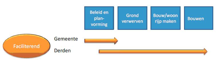 3.3 Faciliterende grondpolitiek Bij een faciliterende grondpolitiek wordt de grondaankoop, de exploitatie en de verkoop van de bouwkavels overgelaten aan de marktsector.