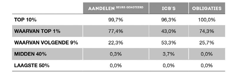 Tabel 1. België 2010: aandelen, ICB s, obligaties.