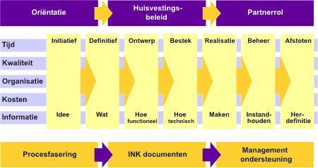 Het kernproces in