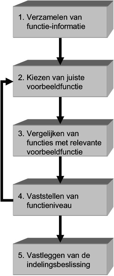 1. Verzamelen van functie-informatie Om een functie goed in te delen is inzicht in de belangrijkste resultaatgebieden en het doel van de functie nodig.