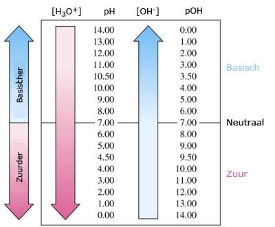 is, en bovendien hoe zuur of hoe basisch.