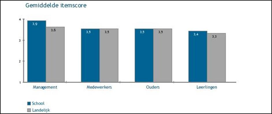 N U M M E R 5 Pagina 3 RAPPORT TEVREDENHEIDSONDERZOEK (vervolg) Gemiddelde scores De gemiddelde scores die gemiddeld aan alle stellingen zijn toegekend.