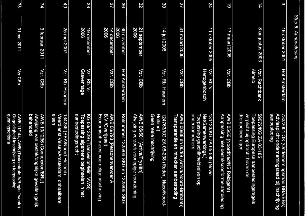 Stap 6: Aanbesteding 3 19 oktober 2001 Hof Amsterdam 733/2001 0K (Ondernemingsraad BBAIBBA) Adviesplicht ondernemingsraad bij inschrijving aanbesteding 14 8 augustus 2003 Vzr.
