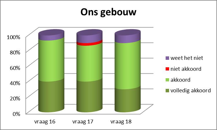 Een heel kleine minderheid zou de lokalen wat kindvriendelijker willen ingericht zien.