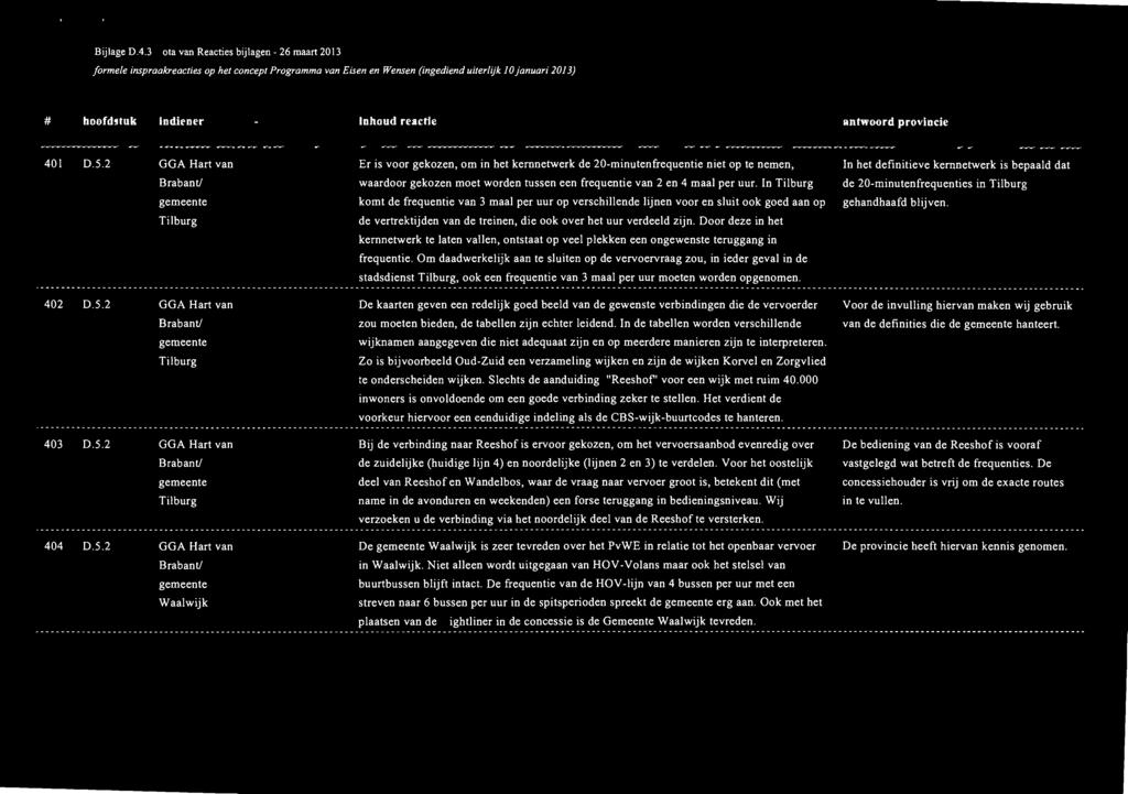 Bijlage D.4.3 Nota van Reacties bijlagen - 26 maart 2013 formele inspraakreacties op het concept Programma van Eisen en Wensen (ingediend uiterlijk 10 januari 2013) 401 D.5.2 GGA Hart van Brabant!