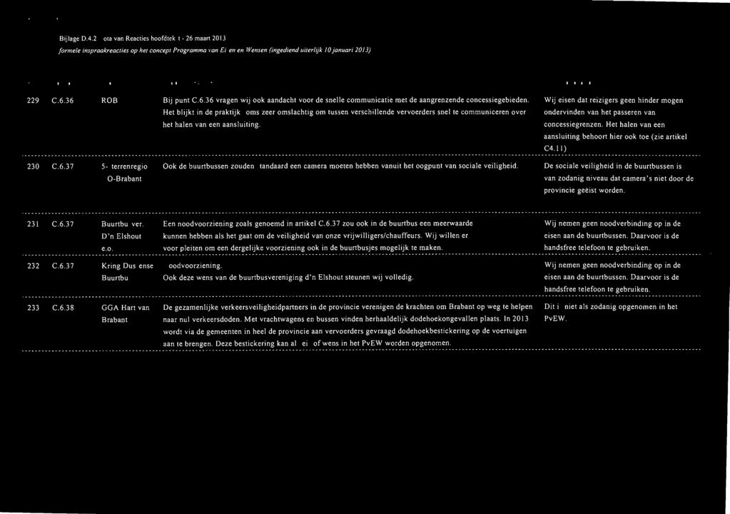 Bijlage D.4.2 Nota van Reacties hoofdtekst - 26 maart 2013 formele inspraakreacties op het concept Programma van Eisen en Wensen (ingediend uiterlijk 10januari 2013) 229 C.6.36 ROB Bij punt C.6.36 vragen wij ook aandacht voor de snelle communicatie met de aangrenzende concessiegebieden.