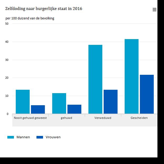 Vaker zelfdoding onder weduwnaars en gescheiden mannen Gescheiden mannen en weduwnaars plegen relatief de meeste zelfdodingen.