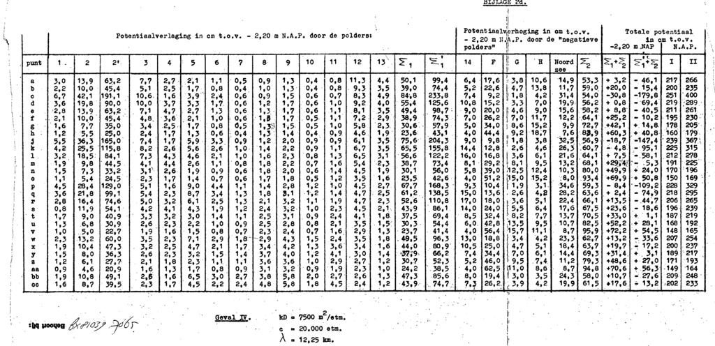 Potentiaalverlaging in om t.0.v. - 2.20 m N.A.P. door de polders8 BJWGE Zd.