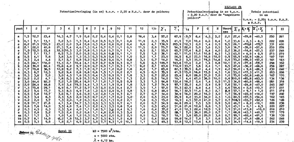 Potentiaalverlaging (in om) t.0.v. - 2.20 m N.A.P. door de polders; Potentiaalverhoging il BJLAGE?b in em t.0.v. poldersn $1-2.