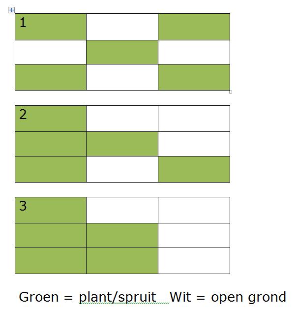Geslotenheid (3) Open grond (%) Max afstand tussen planten Gem max afstand