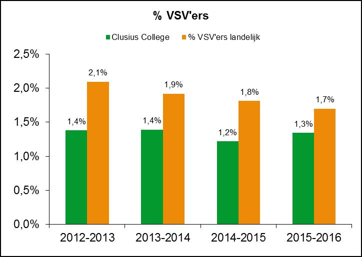 Aantal VSV ers Clusius College mbo 2005-2006 2012-2013 2013-2014 2014-2015 2015-2016 Aantal studenten 1.208 1.438 1.469 1.479 1.