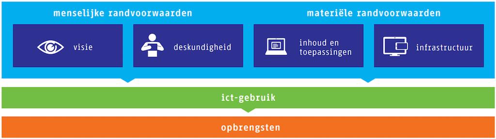 4.3 Groen licht voor IT in de klas De belangrijkste ontwikkeling voor IT in de klas in 2016 is het invoeren van EduArte Portalen geweest.