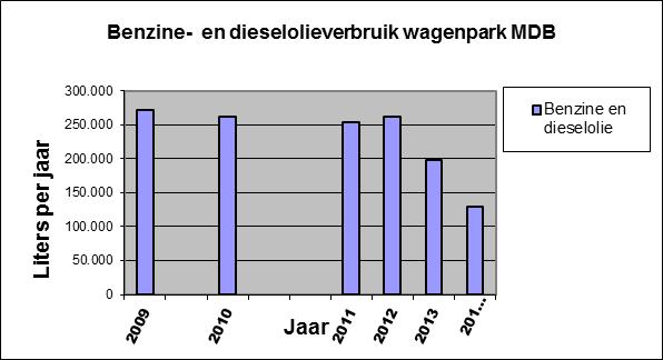 Liters per FTE per jaar 2 van 5 Het diesel- en benzineverbruik van het wagenpark van MDB was in 214 S1 3% lager dan het eerste half jaar van 213.
