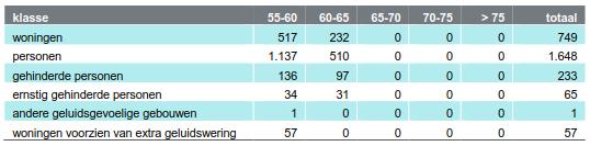 (bijlage 2) toegepast. Met deze relaties wordt aangegeven, dat er bij een bepaalde klasse geluidsbelasting een bepaald percentage kans op ernstige geluidshinder voor de bewoners optreedt.