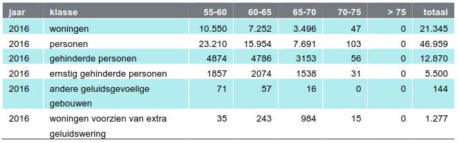 In de EU-richtlijn is aangegeven dat voor het jaar 2011 moet worden uitgegaan van een waarde van 2,3.