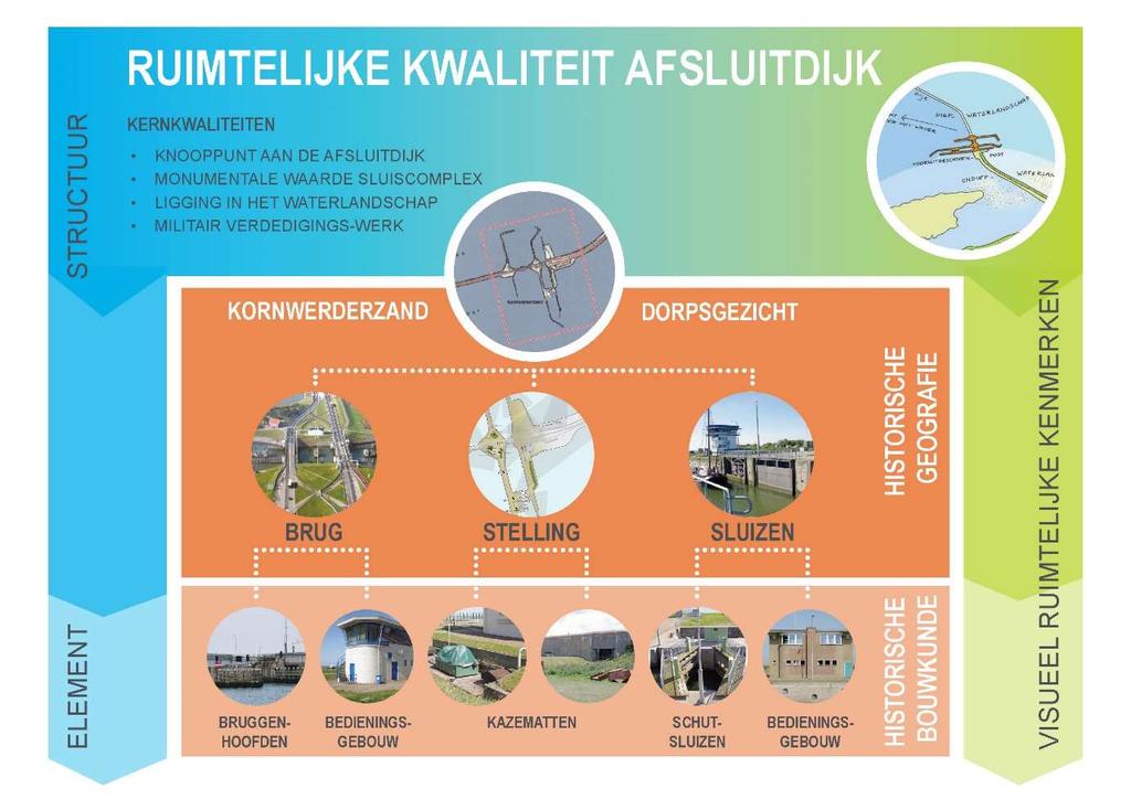 Afbeelding S.6: Werkwijze beoordeling Ruimtelijke kwaliteit, Landschap en Cultuurhistorie.